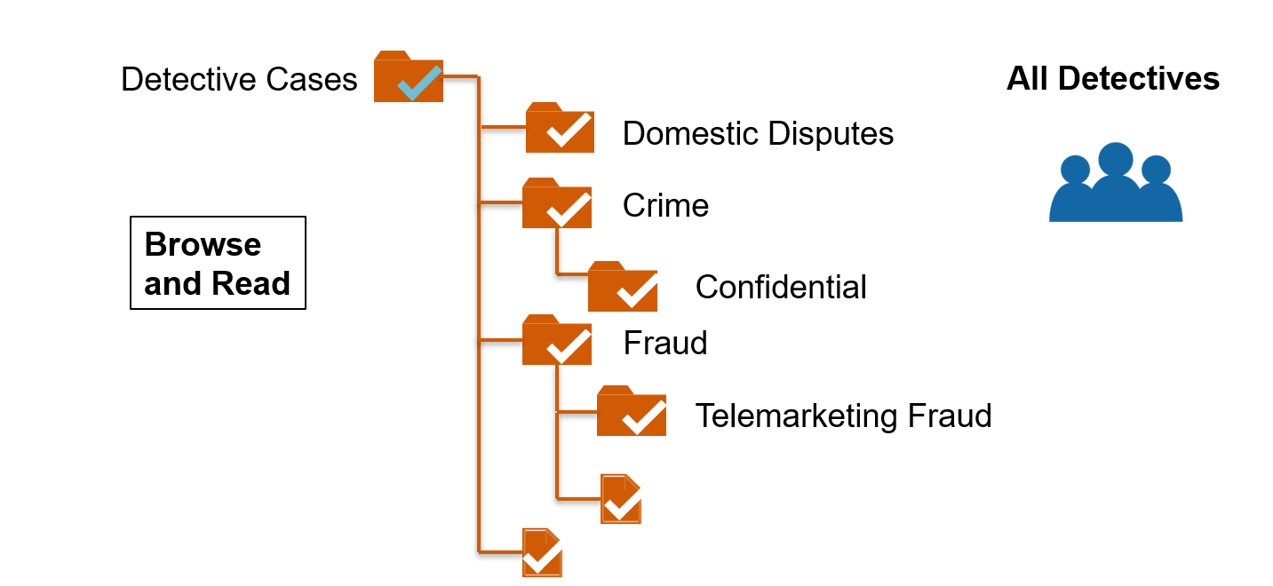 Diagram showing browse and read rights applied to case files